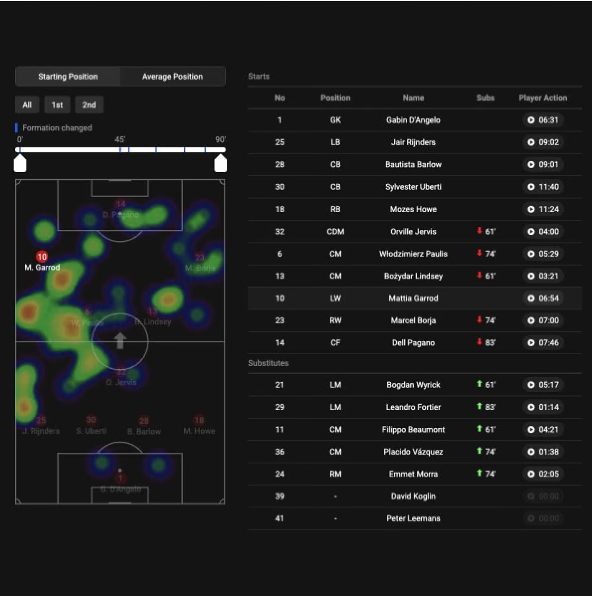 BePro positional heatmap with the starting line-up and each player's action clips