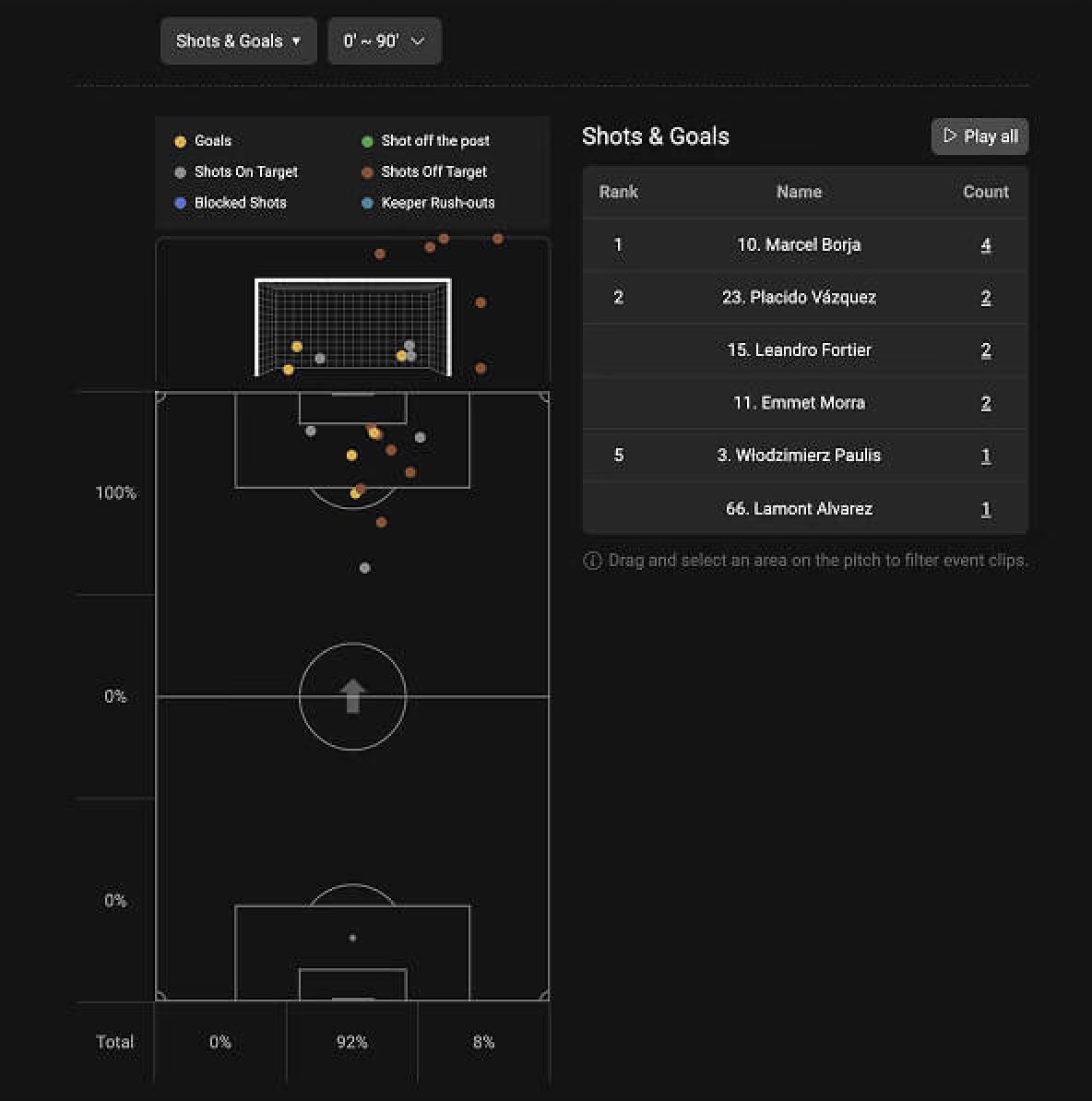 BePro shot map: shots and goals plotted on the pitch and goal, with a ranking by player