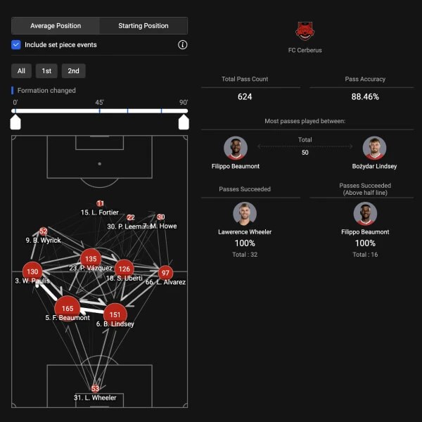 BePro pass network: average player positions and passing links, total passes and pass accuracy